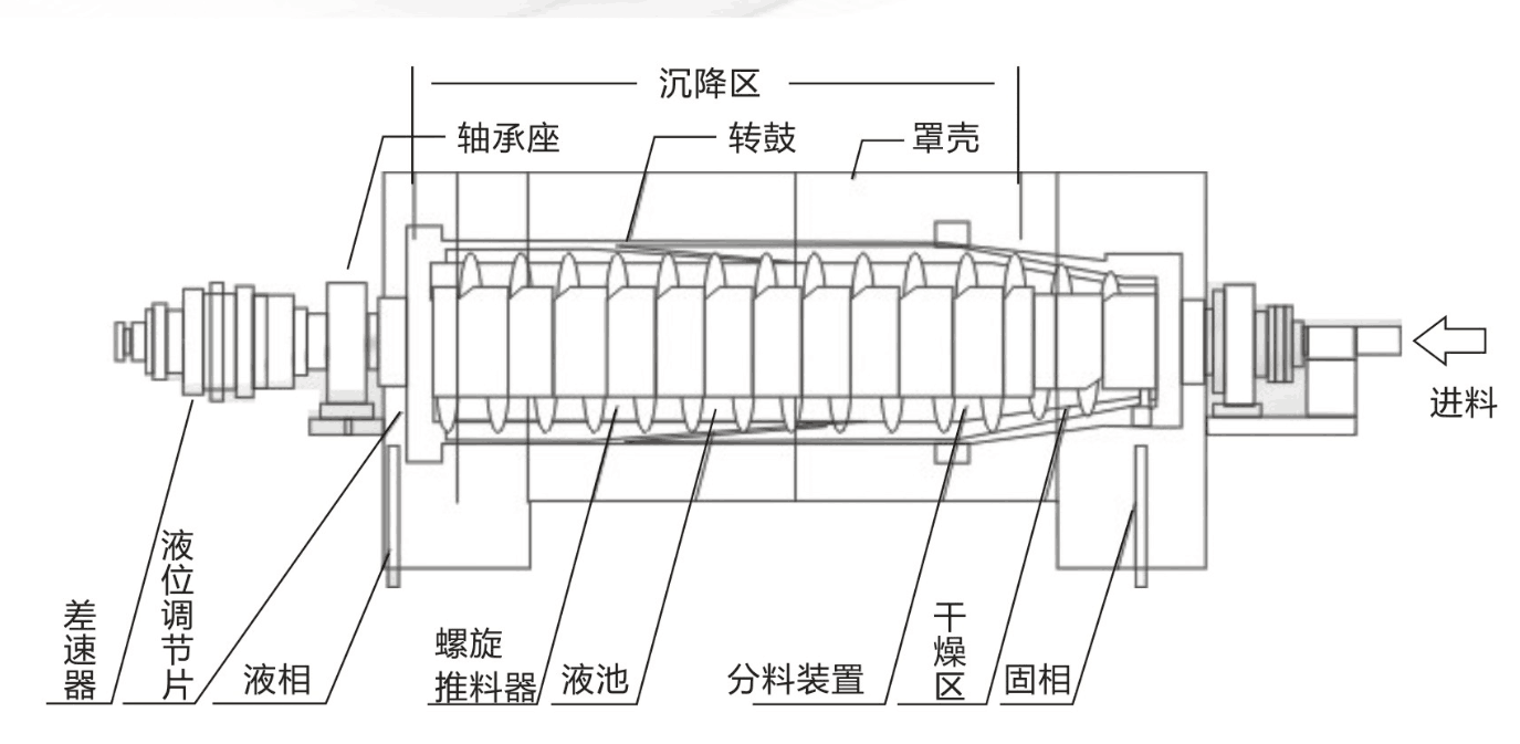 LW220臥螺沉降離心機